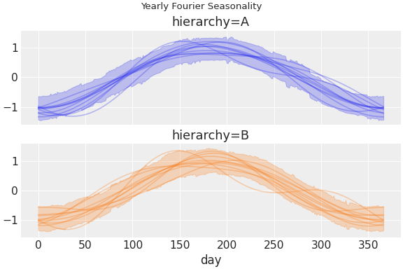 ../../_images/pymc_marketing-mmm-fourier-1.png