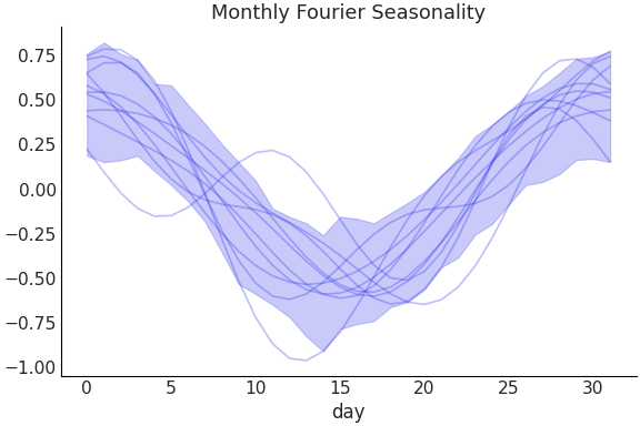 ../../_images/pymc_marketing-mmm-fourier-MonthlyFourier-1.png