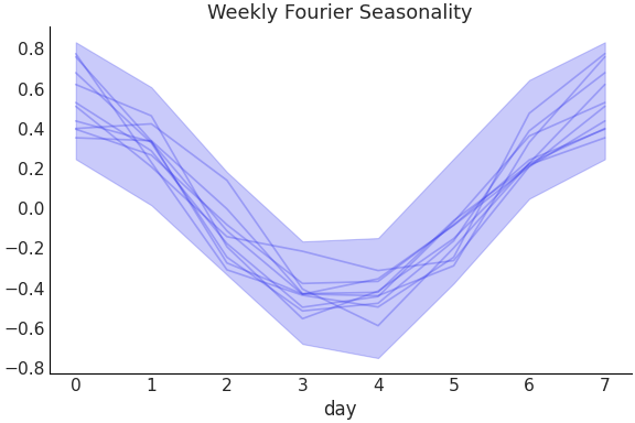../../_images/pymc_marketing-mmm-fourier-WeeklyFourier-1.png
