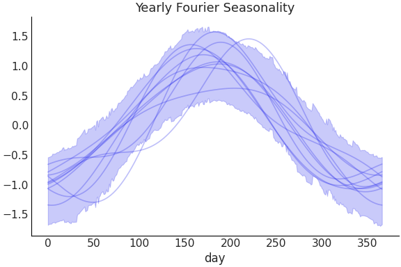 ../../_images/pymc_marketing-mmm-fourier-YearlyFourier-1.png